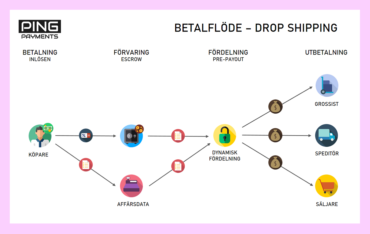 BETALFLÖDE - DROP SHIPPING