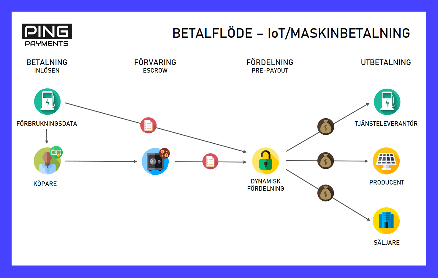 BETALFLÖDE - loT/MASKINBETALNING