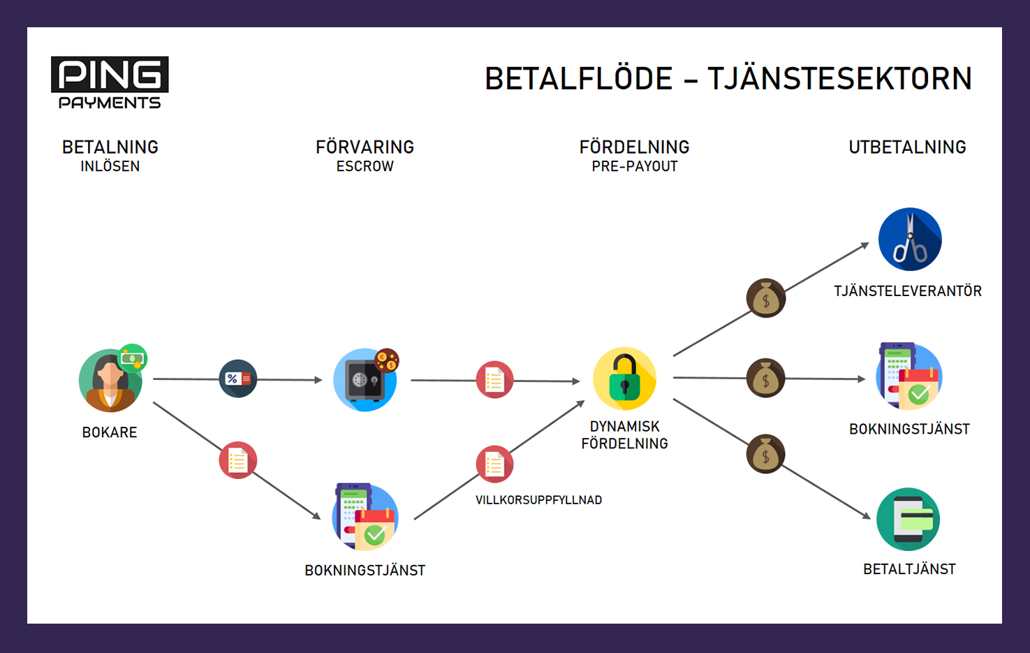 BETALFLÖDE - TJÄNSTESEKTORN